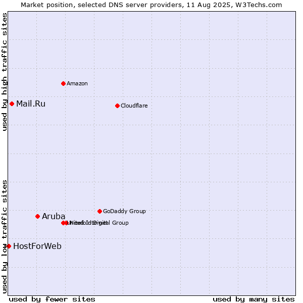 Market position of Aruba vs. Mail.Ru vs. HostForWeb