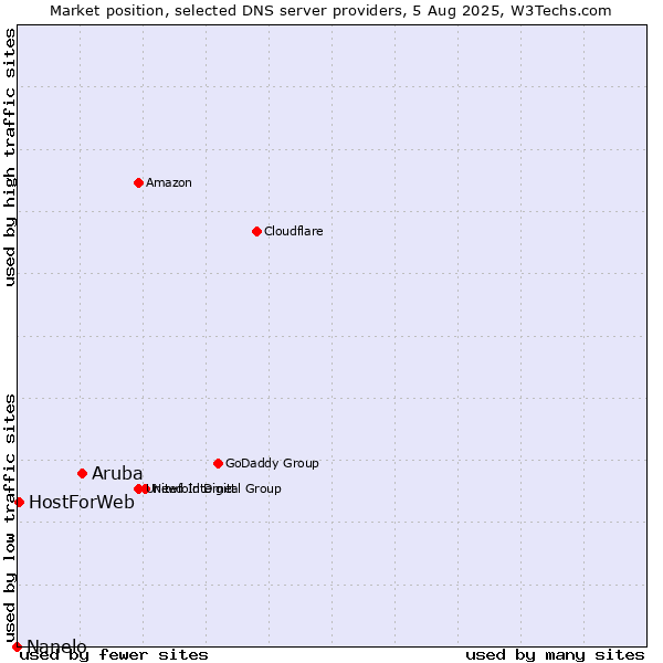Market position of Aruba vs. HostForWeb vs. Nanelo