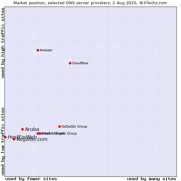 Market position of Aruba vs. Register.com vs. HostForWeb