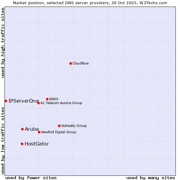Market position of Aruba vs. HostGator vs. IPServerOne