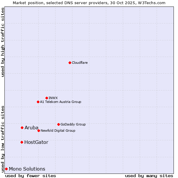 Market position of Aruba vs. HostGator vs. Mono Solutions