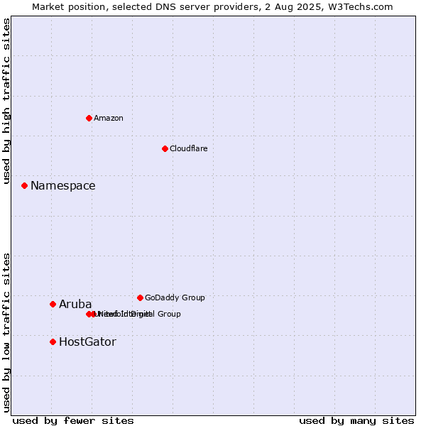 Market position of HostGator vs. Aruba vs. Namespace