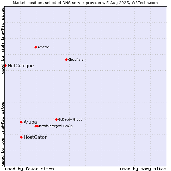 Market position of HostGator vs. Aruba vs. NetCologne