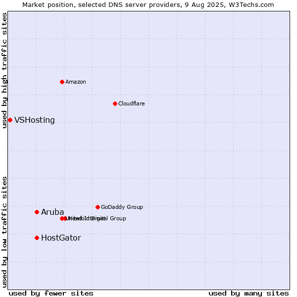 Market position of HostGator vs. Aruba vs. VSHosting