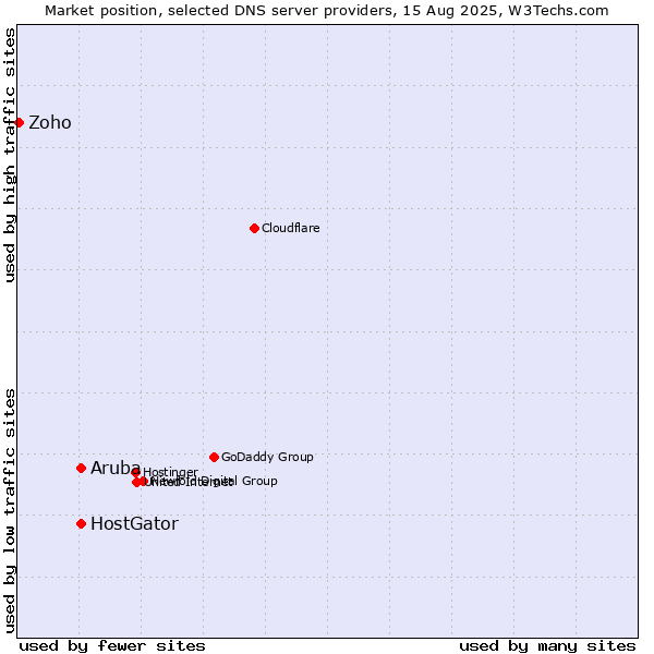 Market position of HostGator vs. Aruba vs. Zoho