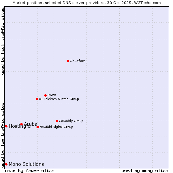 Market position of Aruba vs. Hosting.cl vs. Mono Solutions