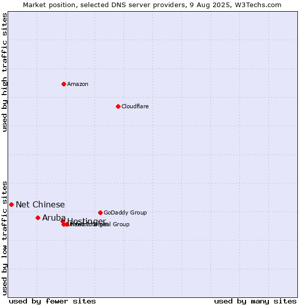 Market position of Hostinger vs. Aruba vs. Net Chinese