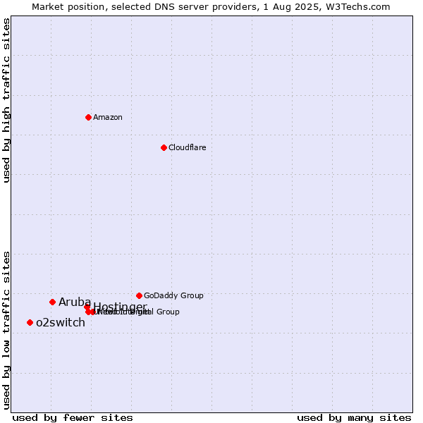 Market position of Hostinger vs. Aruba vs. o2switch