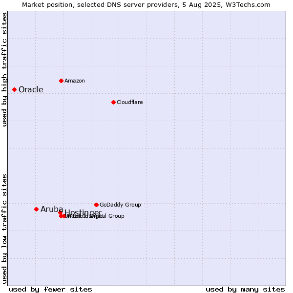 Market position of Hostinger vs. Aruba vs. Oracle