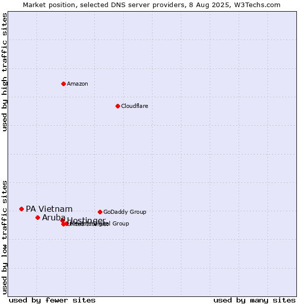 Market position of Hostinger vs. Aruba vs. PA Vietnam