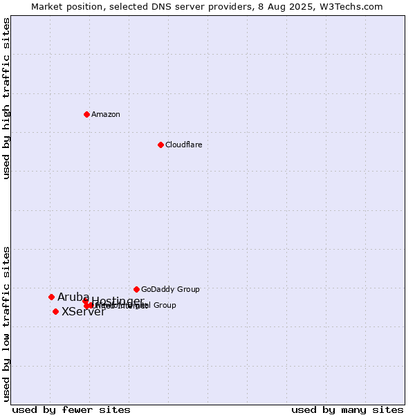 Market position of Hostinger vs. XServer vs. Aruba