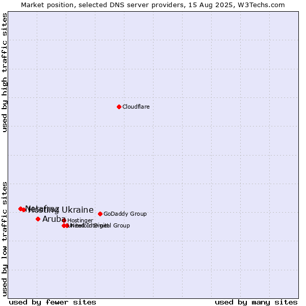 Market position of Aruba vs. Hosting Ukraine vs. Netafraz