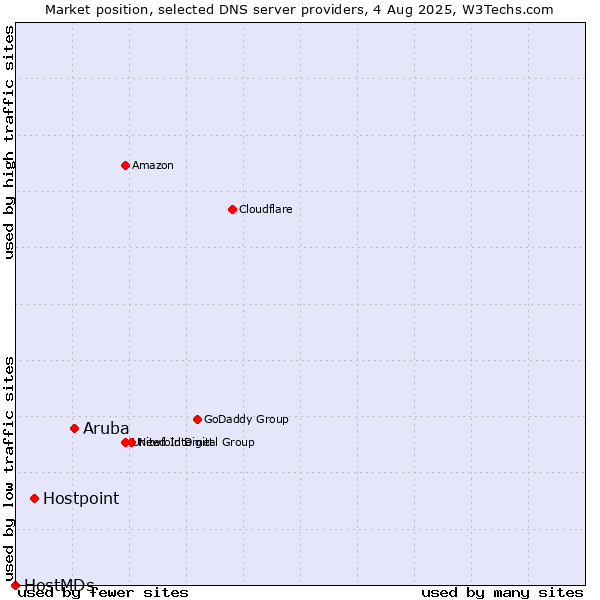 Market position of Aruba vs. Hostpoint vs. HostMDs