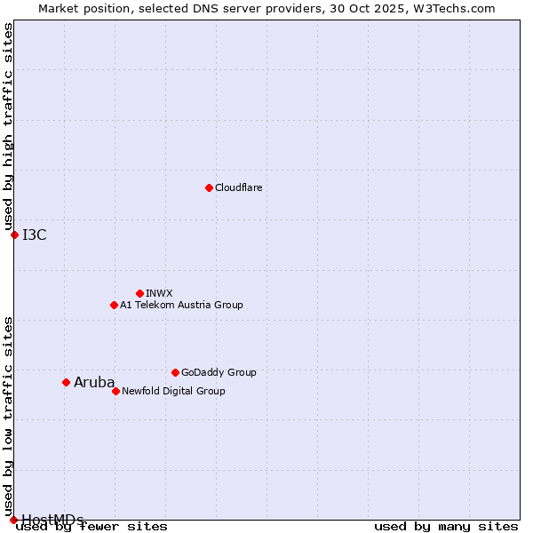 Market position of Aruba vs. I3C vs. HostMDs
