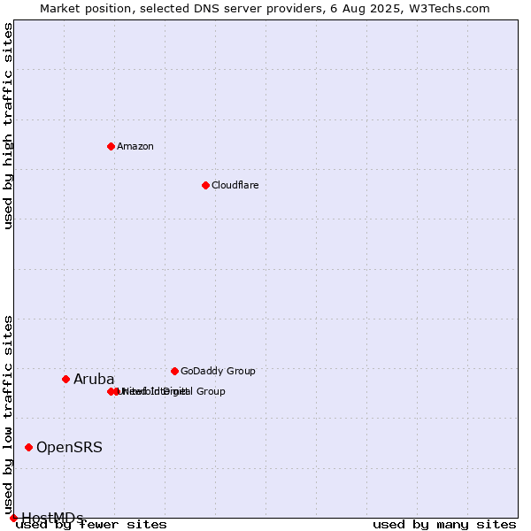 Market position of Aruba vs. OpenSRS vs. HostMDs