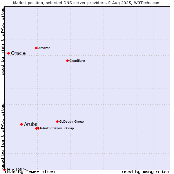 Market position of Aruba vs. Oracle vs. HostMDs