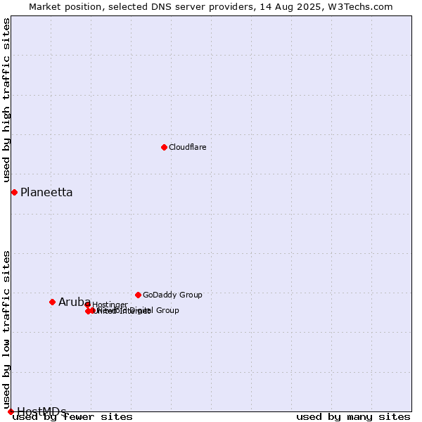 Market position of Aruba vs. Planeetta vs. HostMDs