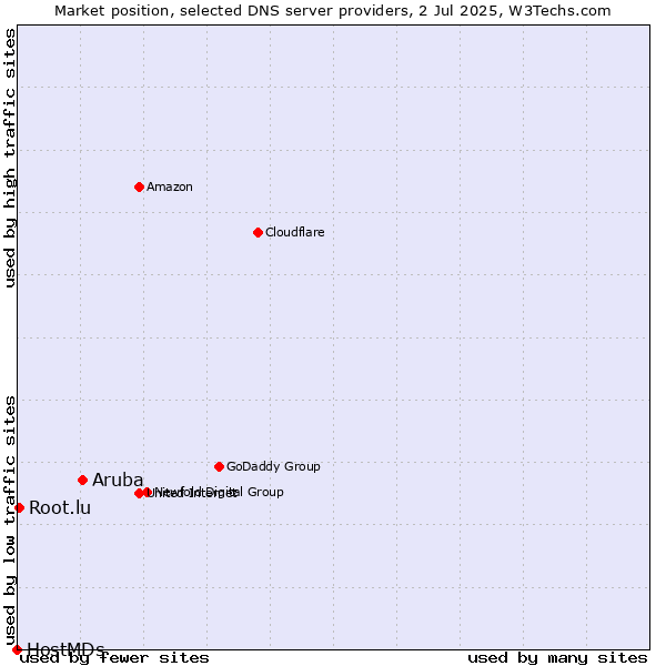 Market position of Aruba vs. Root.lu vs. HostMDs