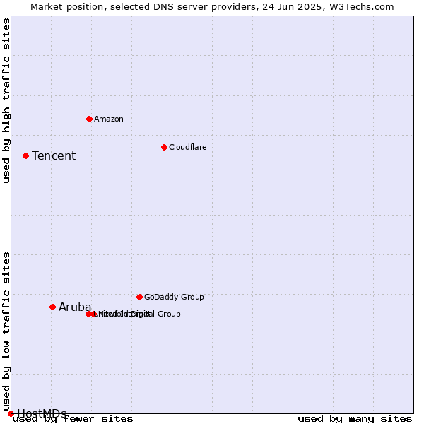 Market position of Aruba vs. Tencent vs. HostMDs