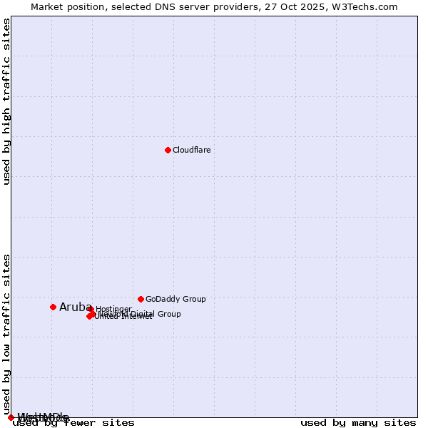 Market position of Aruba vs. Webnode vs. HostMDs