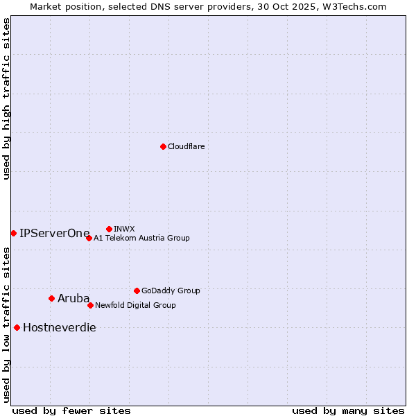 Market position of Aruba vs. Hostneverdie vs. IPServerOne