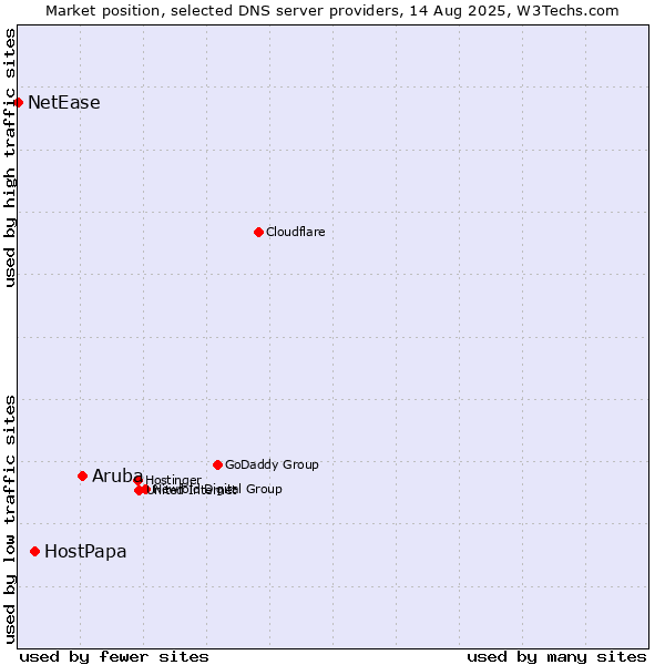 Market position of Aruba vs. HostPapa vs. NetEase