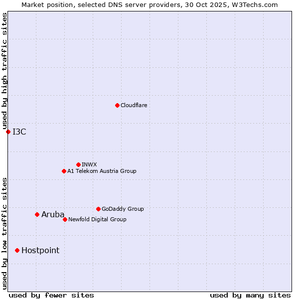 Market position of Aruba vs. Hostpoint vs. I3C