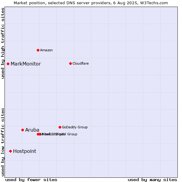 Market position of Aruba vs. Hostpoint vs. MarkMonitor