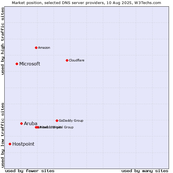 Market position of Aruba vs. Microsoft vs. Hostpoint