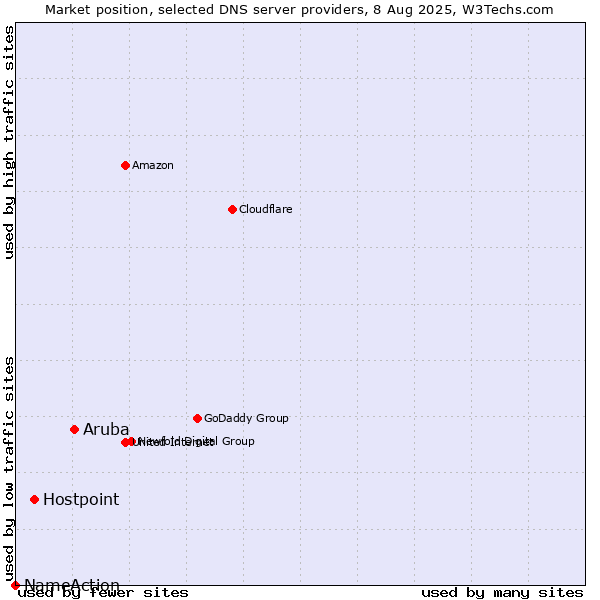 Market position of Aruba vs. Hostpoint vs. NameAction