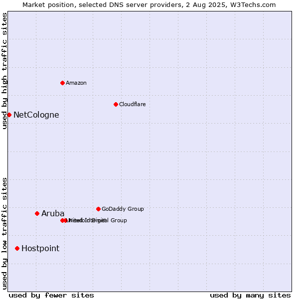 Market position of Aruba vs. Hostpoint vs. NetCologne