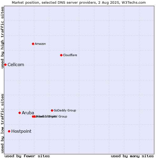 Market position of Aruba vs. Hostpoint vs. Cellcom