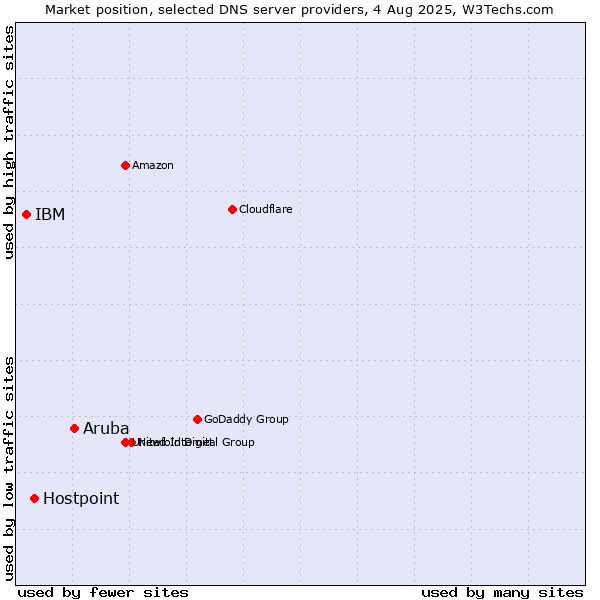 Market position of Aruba vs. Hostpoint vs. IBM