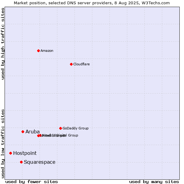 Market position of Aruba vs. Squarespace vs. Hostpoint