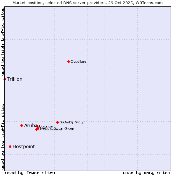 Market position of Aruba vs. Hostpoint vs. Trillion