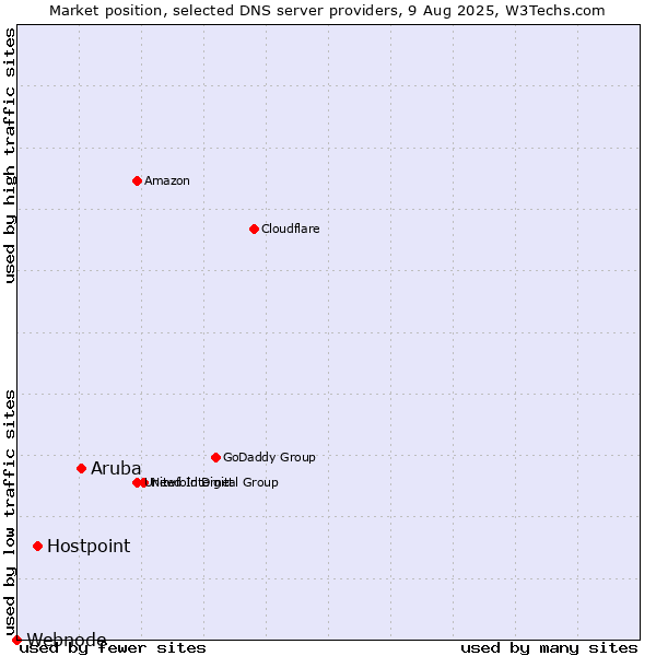 Market position of Aruba vs. Hostpoint vs. Webnode