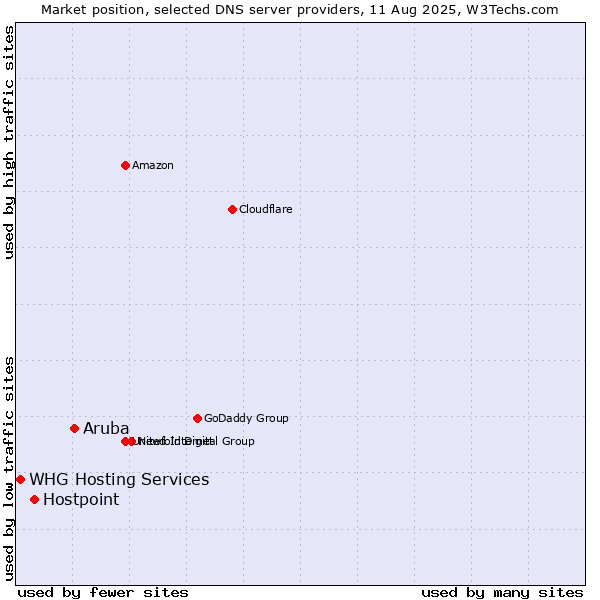Market position of Aruba vs. Hostpoint vs. WHG Hosting Services