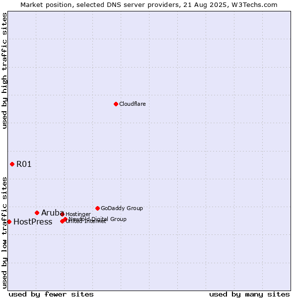 Market position of Aruba vs. R01 vs. HostPress