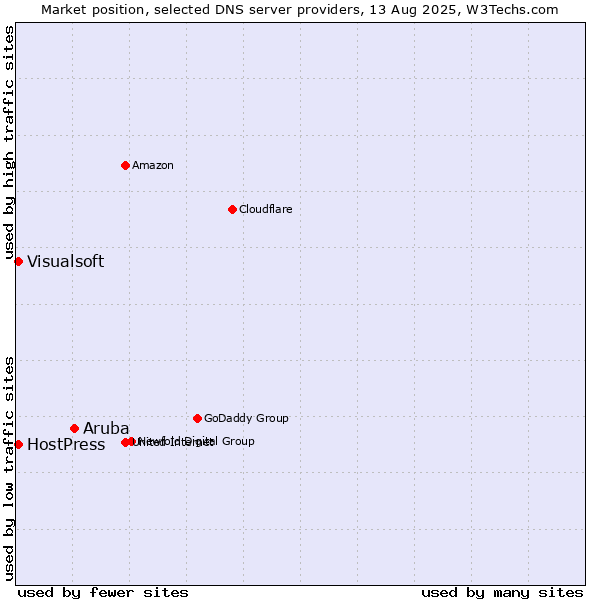 Market position of Aruba vs. HostPress vs. Visualsoft
