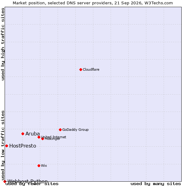 Market position of Aruba vs. HostPresto vs. Webhost Python