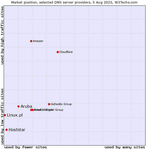 Market position of Aruba vs. Hoststar vs. Linux.pl