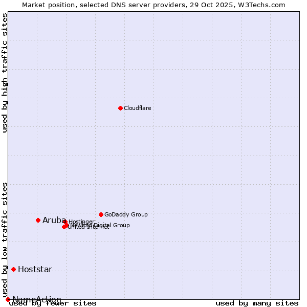 Market position of Aruba vs. Hoststar vs. NameAction