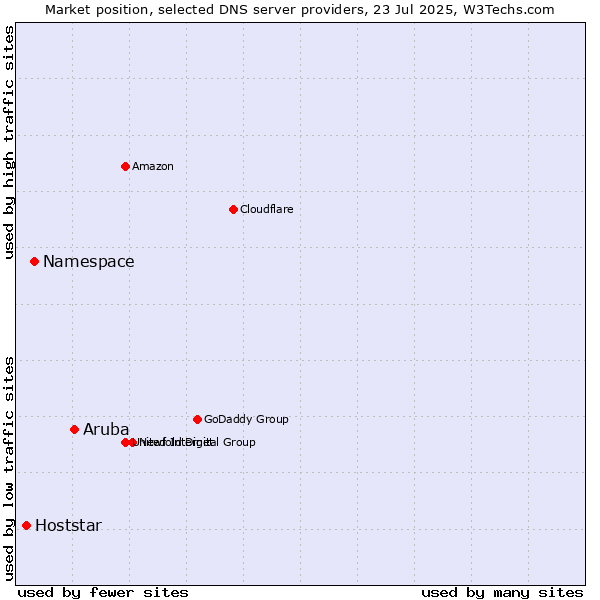 Market position of Aruba vs. Namespace vs. Hoststar