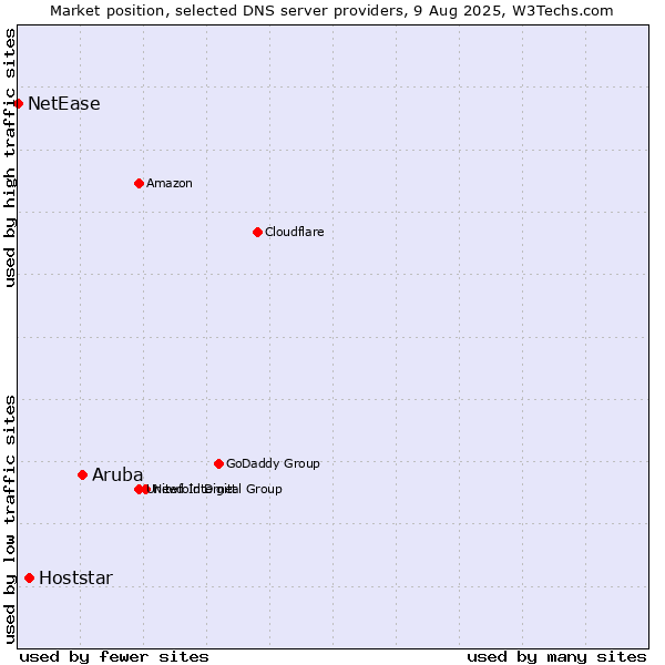 Market position of Aruba vs. Hoststar vs. NetEase