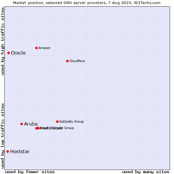 Market position of Aruba vs. Oracle vs. Hoststar