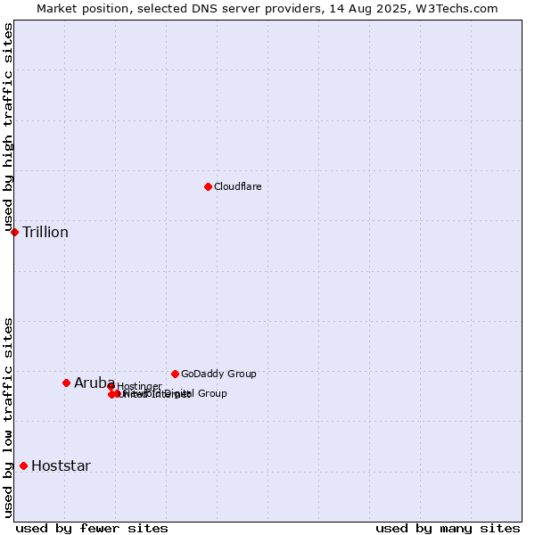 Market position of Aruba vs. Hoststar vs. Trillion