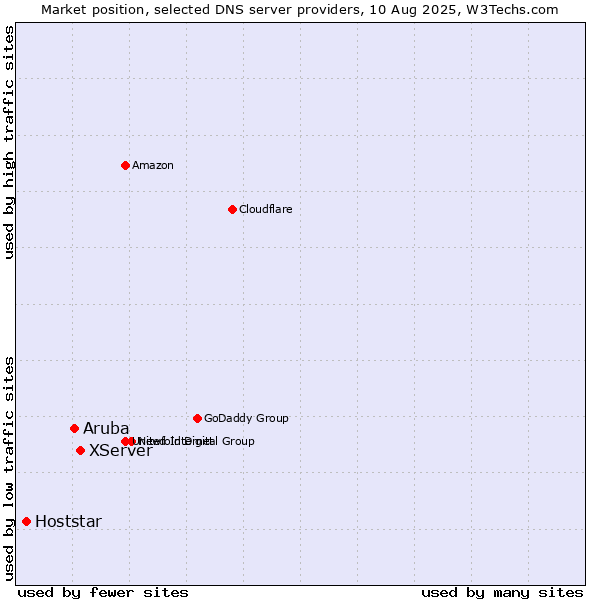 Market position of XServer vs. Aruba vs. Hoststar