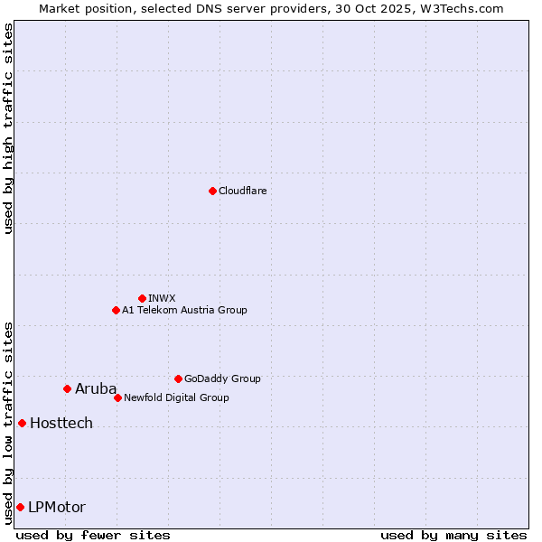Market position of Aruba vs. Hosttech vs. LPMotor