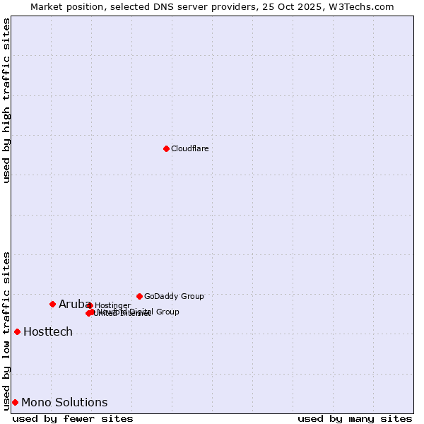 Market position of Aruba vs. Hosttech vs. Mono Solutions
