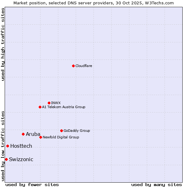 Market position of Aruba vs. Hosttech vs. Swizzonic